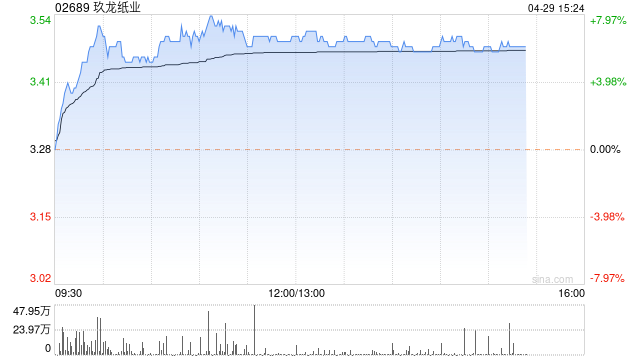 纸业股午盘涨幅居前 玖龙纸业涨超6%理文造纸涨超5%