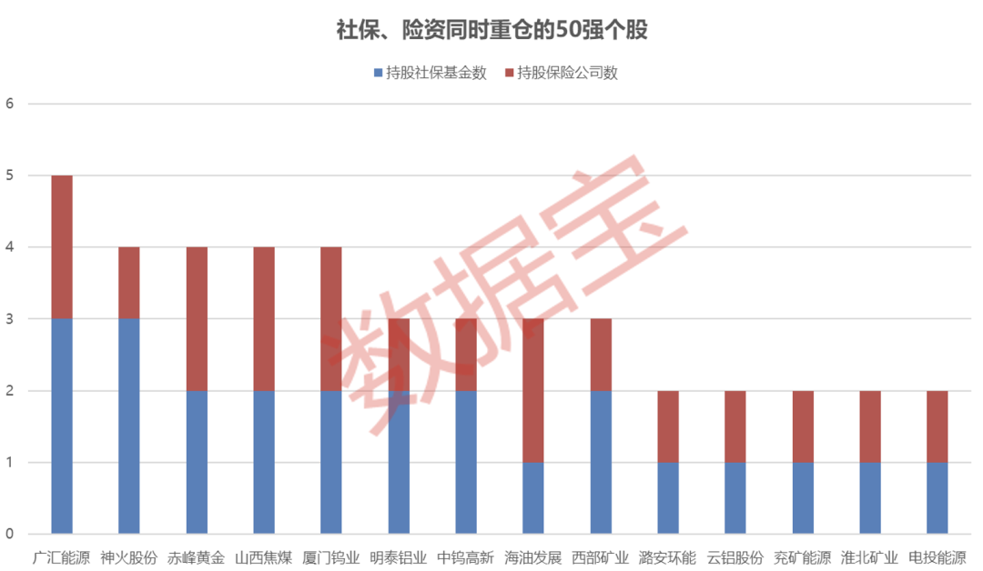 超优质，资源股50强名单出炉！现金流支撑高比例分红，社保、险资等多路资金同时重仓，机构密集关注