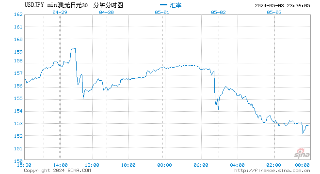 非农数据公布后日元涨幅扩大至1%以上 本周或创2022年11月来最佳表现